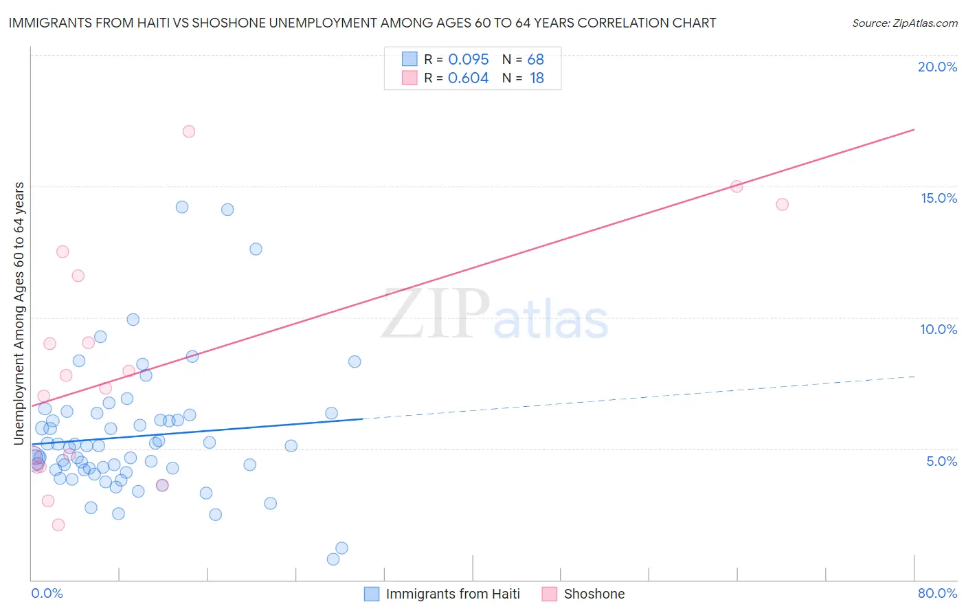 Immigrants from Haiti vs Shoshone Unemployment Among Ages 60 to 64 years