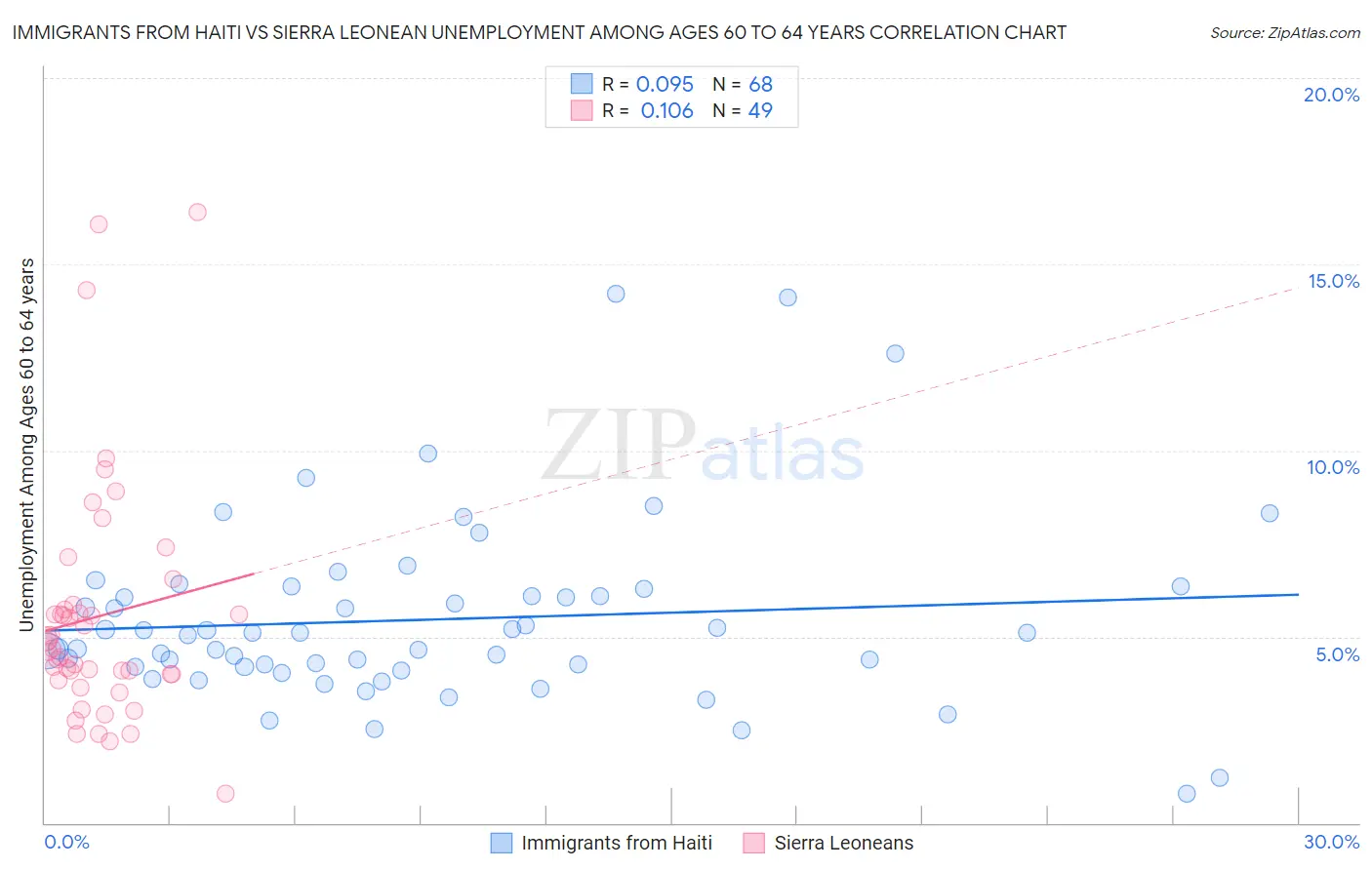 Immigrants from Haiti vs Sierra Leonean Unemployment Among Ages 60 to 64 years