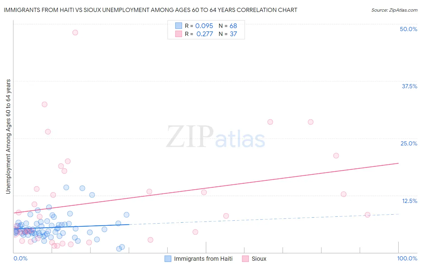 Immigrants from Haiti vs Sioux Unemployment Among Ages 60 to 64 years