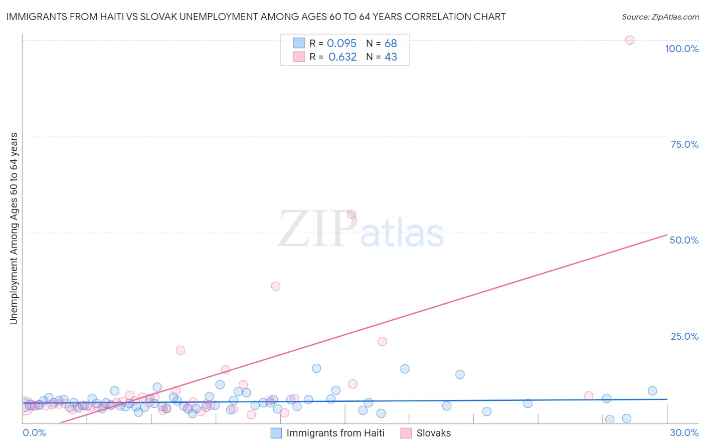 Immigrants from Haiti vs Slovak Unemployment Among Ages 60 to 64 years