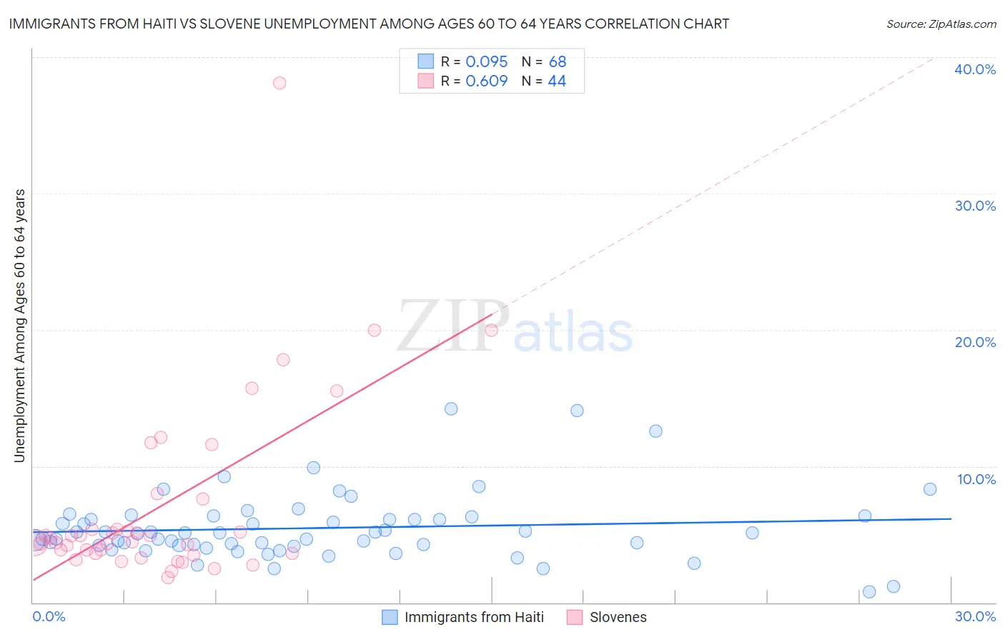 Immigrants from Haiti vs Slovene Unemployment Among Ages 60 to 64 years