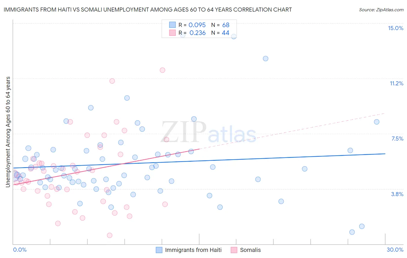 Immigrants from Haiti vs Somali Unemployment Among Ages 60 to 64 years