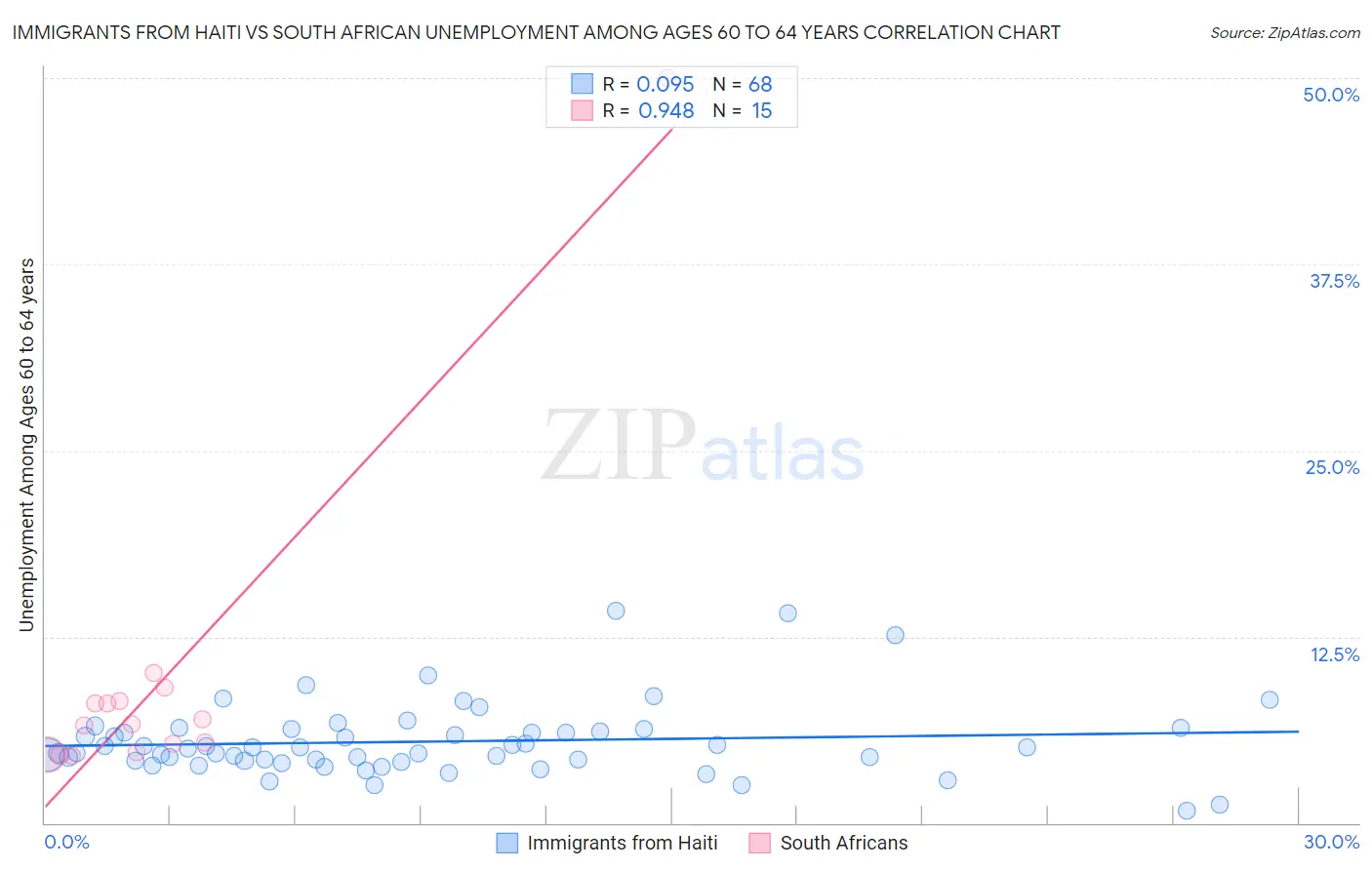 Immigrants from Haiti vs South African Unemployment Among Ages 60 to 64 years