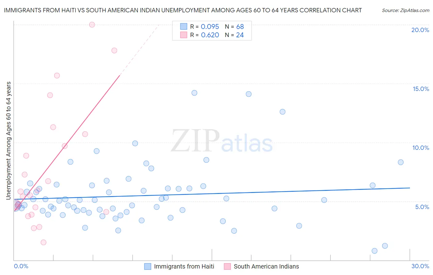 Immigrants from Haiti vs South American Indian Unemployment Among Ages 60 to 64 years