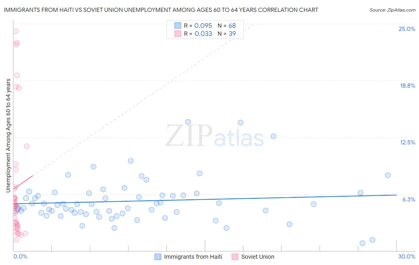 Immigrants from Haiti vs Soviet Union Unemployment Among Ages 60 to 64 years