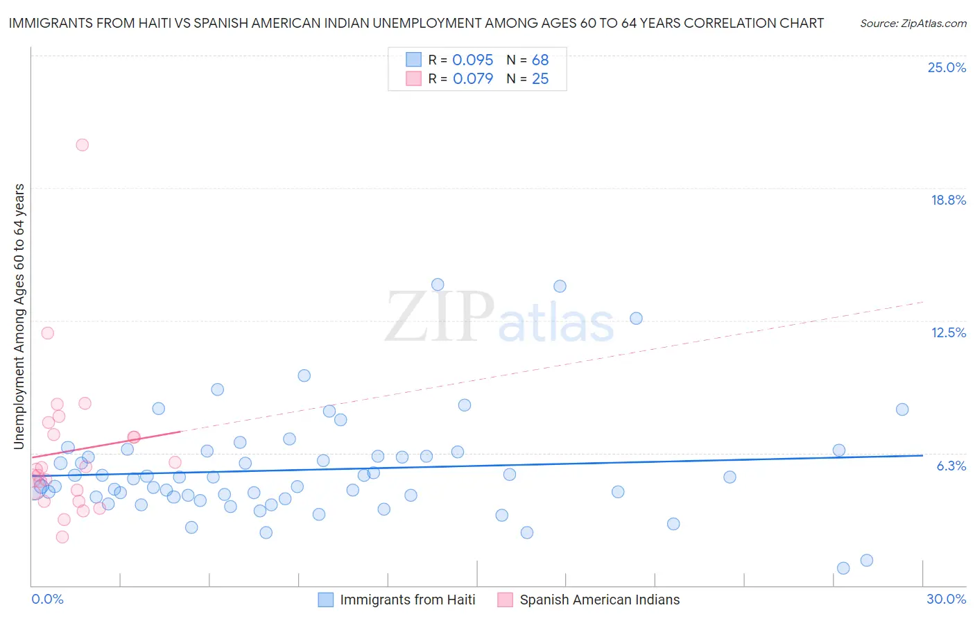 Immigrants from Haiti vs Spanish American Indian Unemployment Among Ages 60 to 64 years