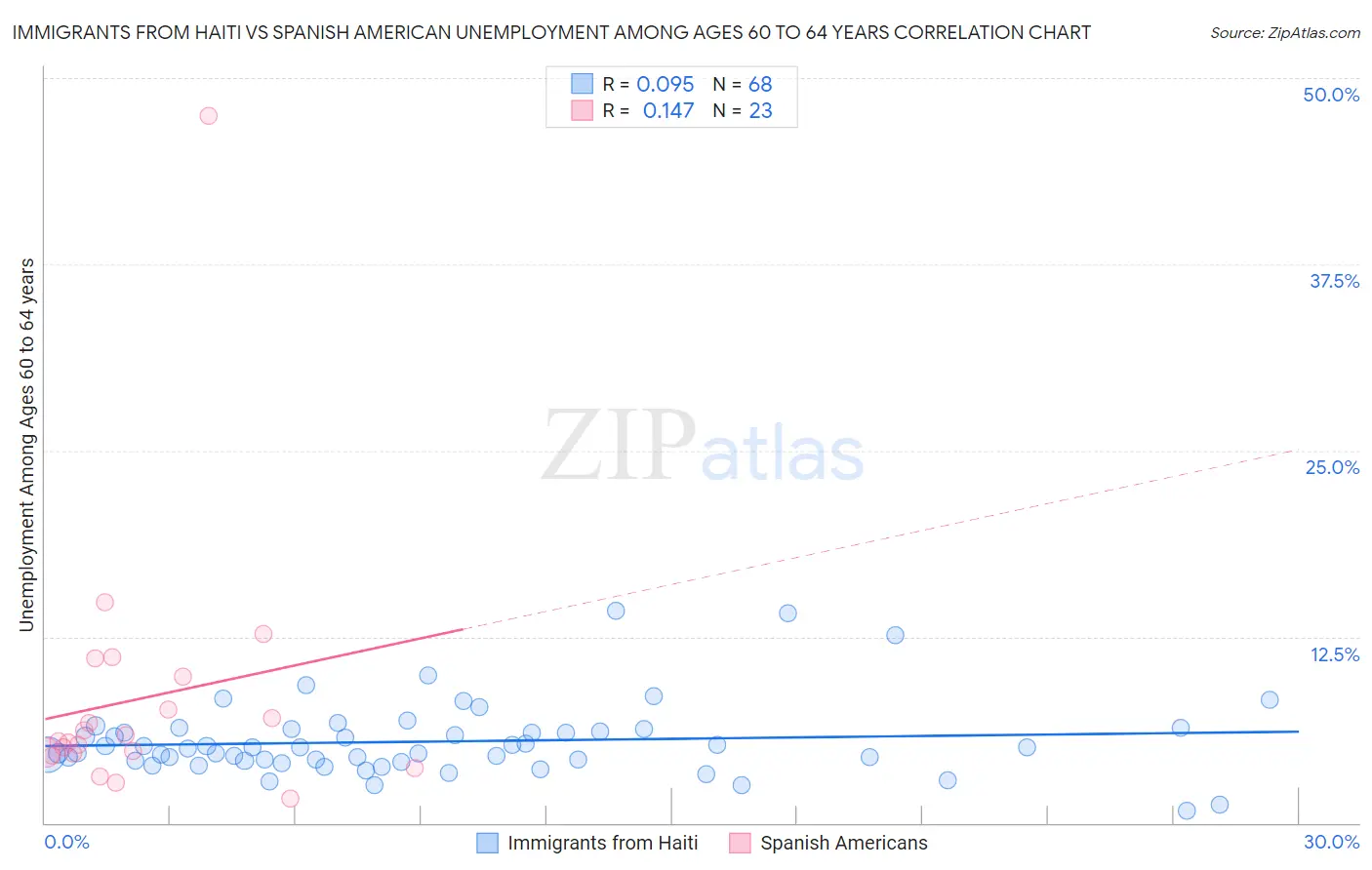 Immigrants from Haiti vs Spanish American Unemployment Among Ages 60 to 64 years