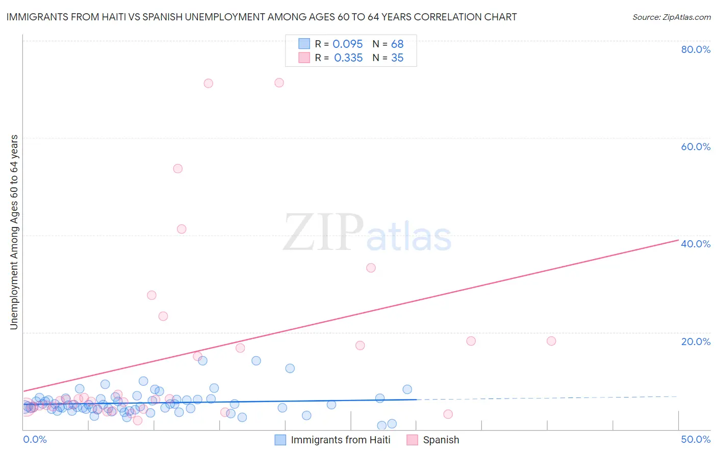 Immigrants from Haiti vs Spanish Unemployment Among Ages 60 to 64 years