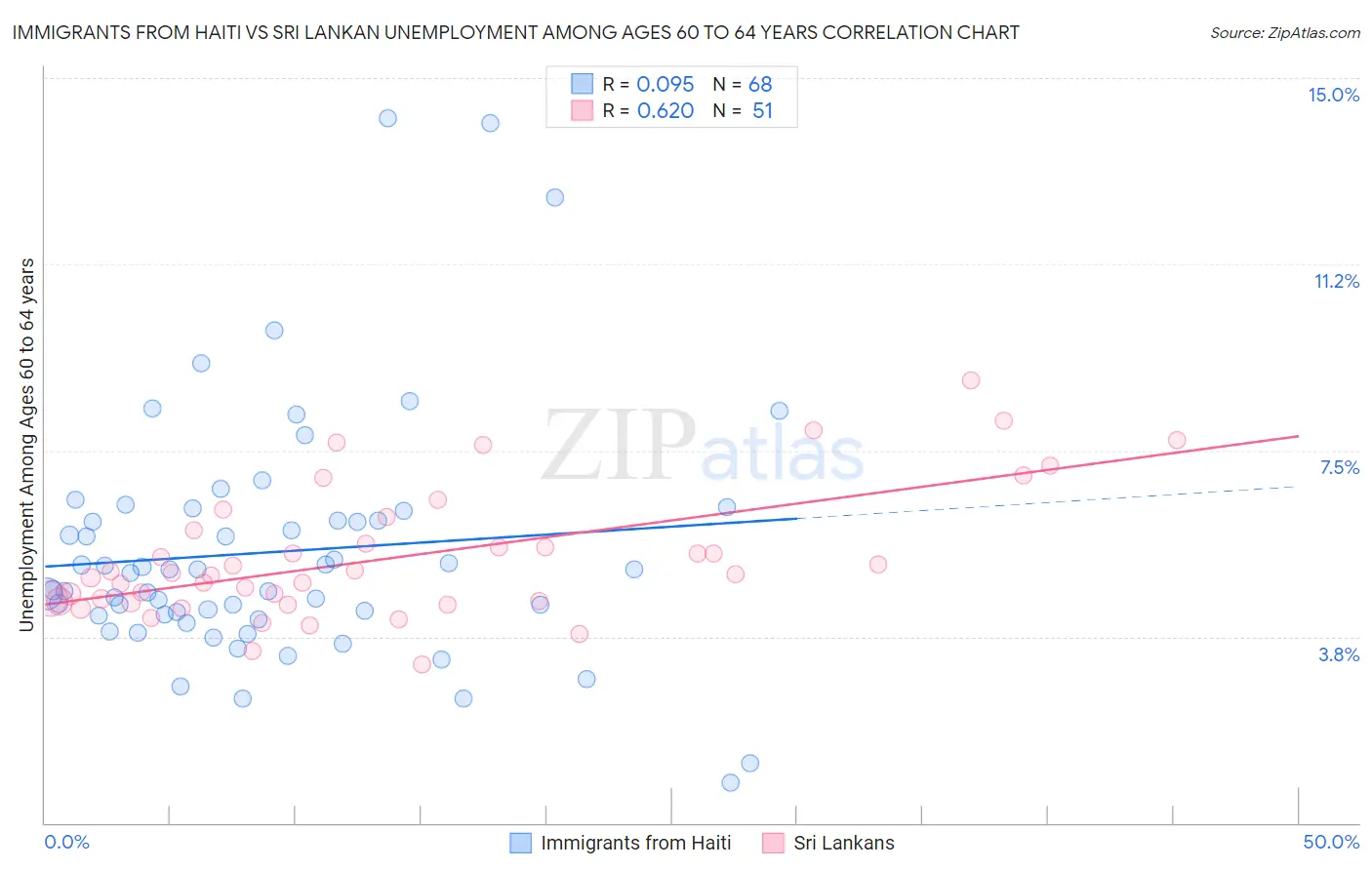 Immigrants from Haiti vs Sri Lankan Unemployment Among Ages 60 to 64 years