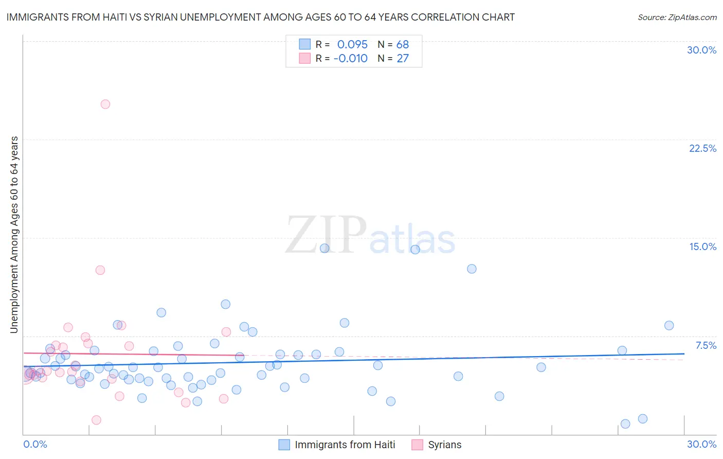 Immigrants from Haiti vs Syrian Unemployment Among Ages 60 to 64 years