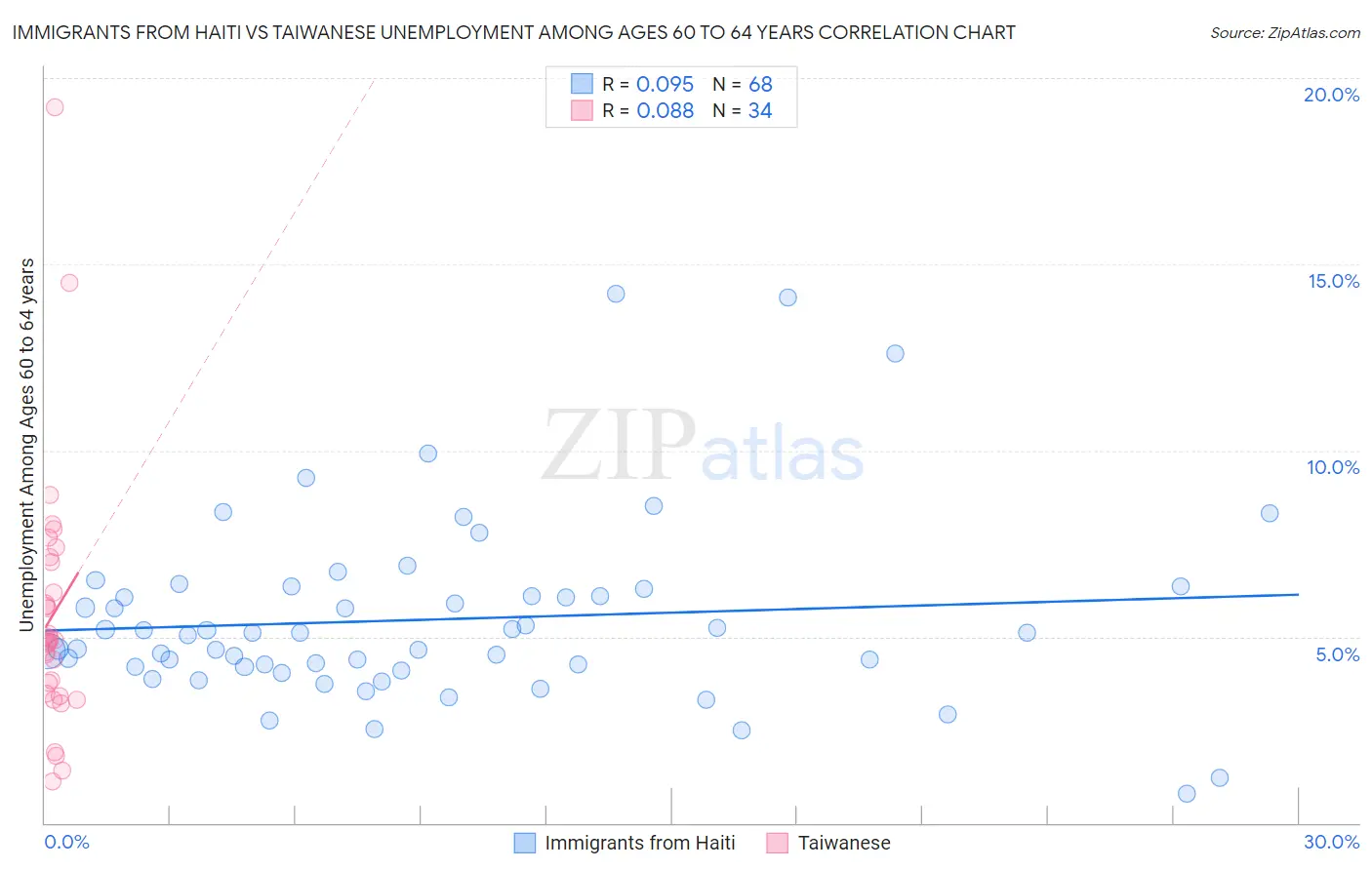 Immigrants from Haiti vs Taiwanese Unemployment Among Ages 60 to 64 years