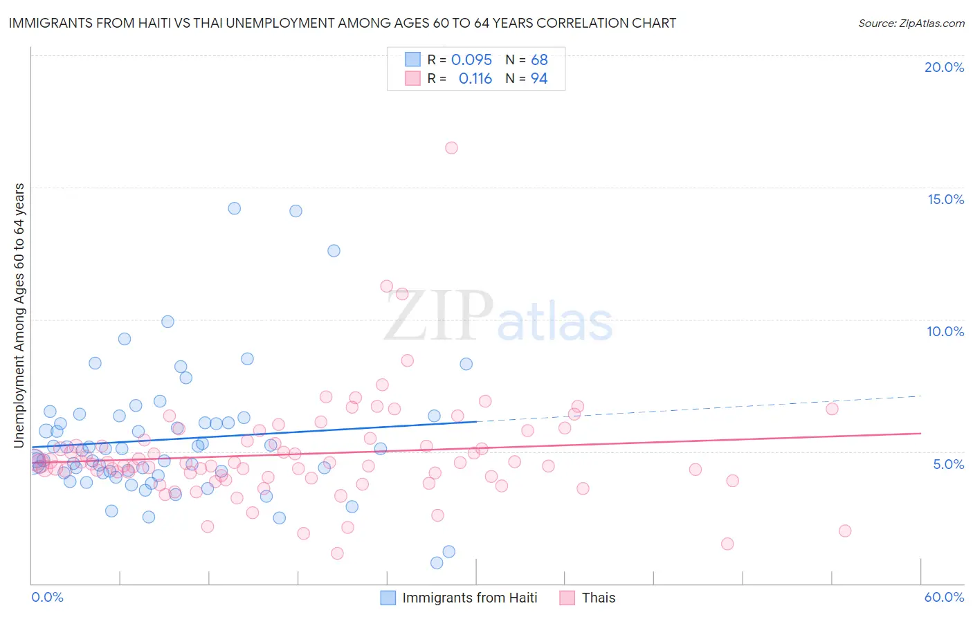 Immigrants from Haiti vs Thai Unemployment Among Ages 60 to 64 years