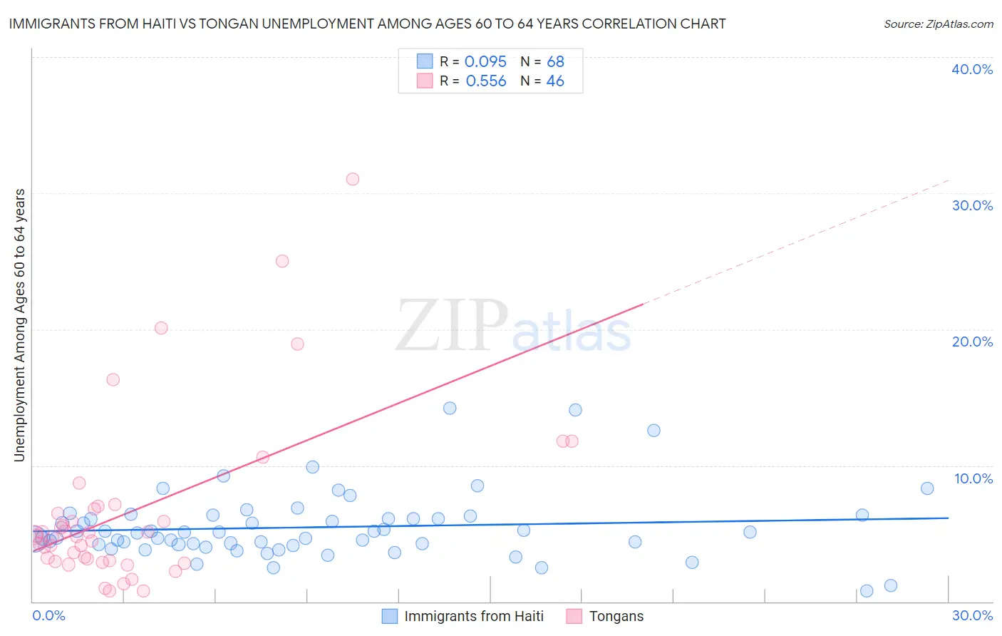 Immigrants from Haiti vs Tongan Unemployment Among Ages 60 to 64 years