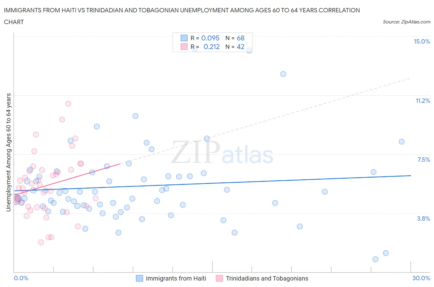 Immigrants from Haiti vs Trinidadian and Tobagonian Unemployment Among Ages 60 to 64 years