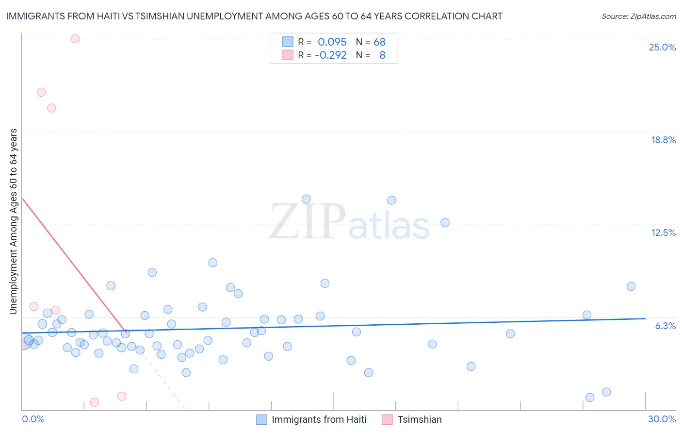 Immigrants from Haiti vs Tsimshian Unemployment Among Ages 60 to 64 years