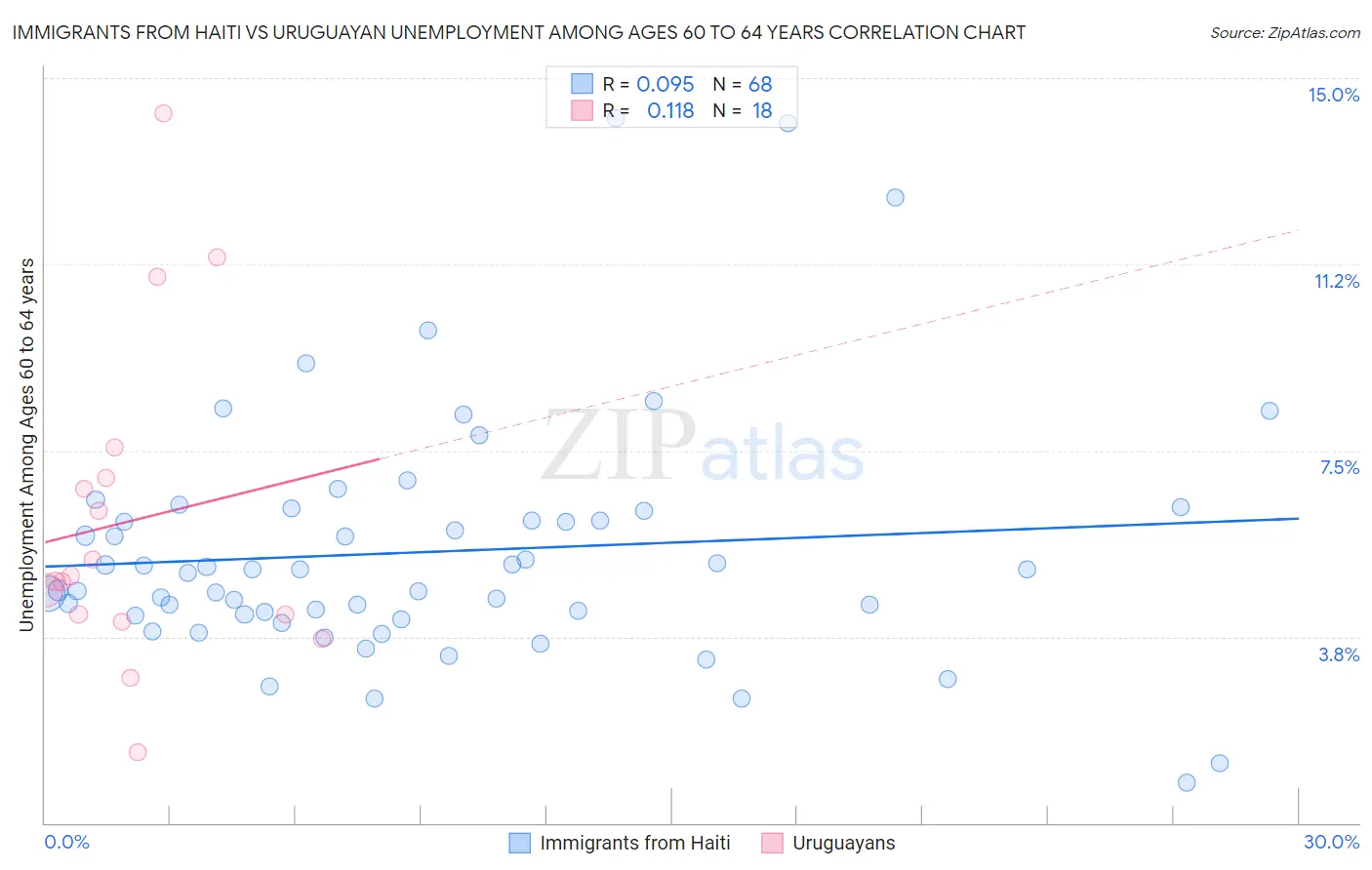 Immigrants from Haiti vs Uruguayan Unemployment Among Ages 60 to 64 years