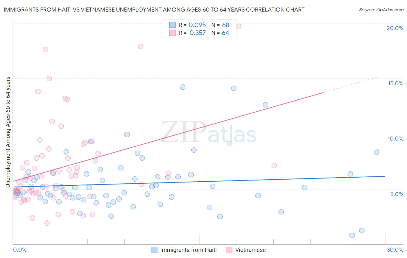 Immigrants from Haiti vs Vietnamese Unemployment Among Ages 60 to 64 years