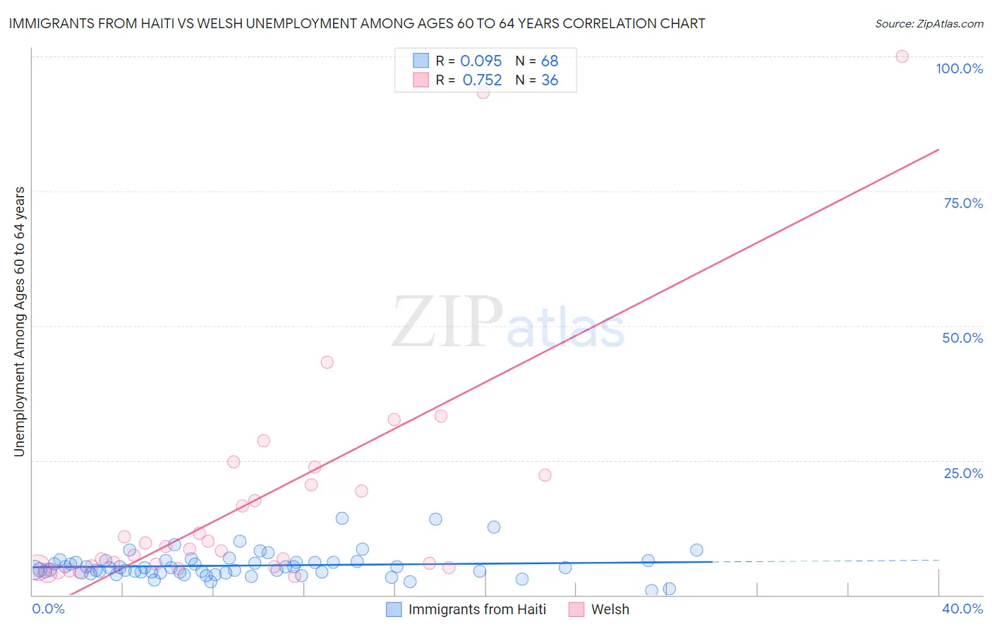 Immigrants from Haiti vs Welsh Unemployment Among Ages 60 to 64 years