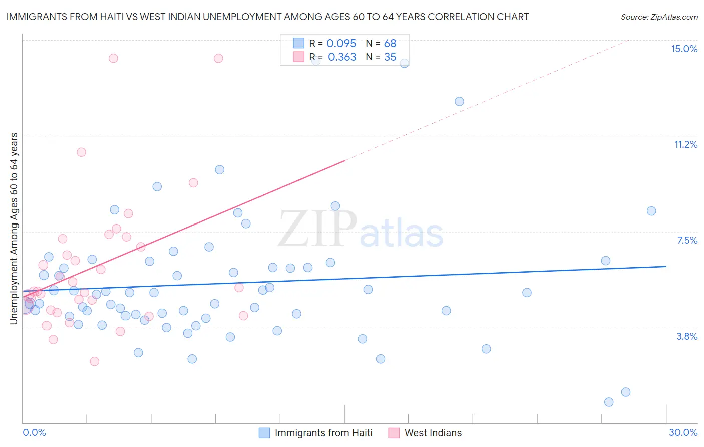 Immigrants from Haiti vs West Indian Unemployment Among Ages 60 to 64 years