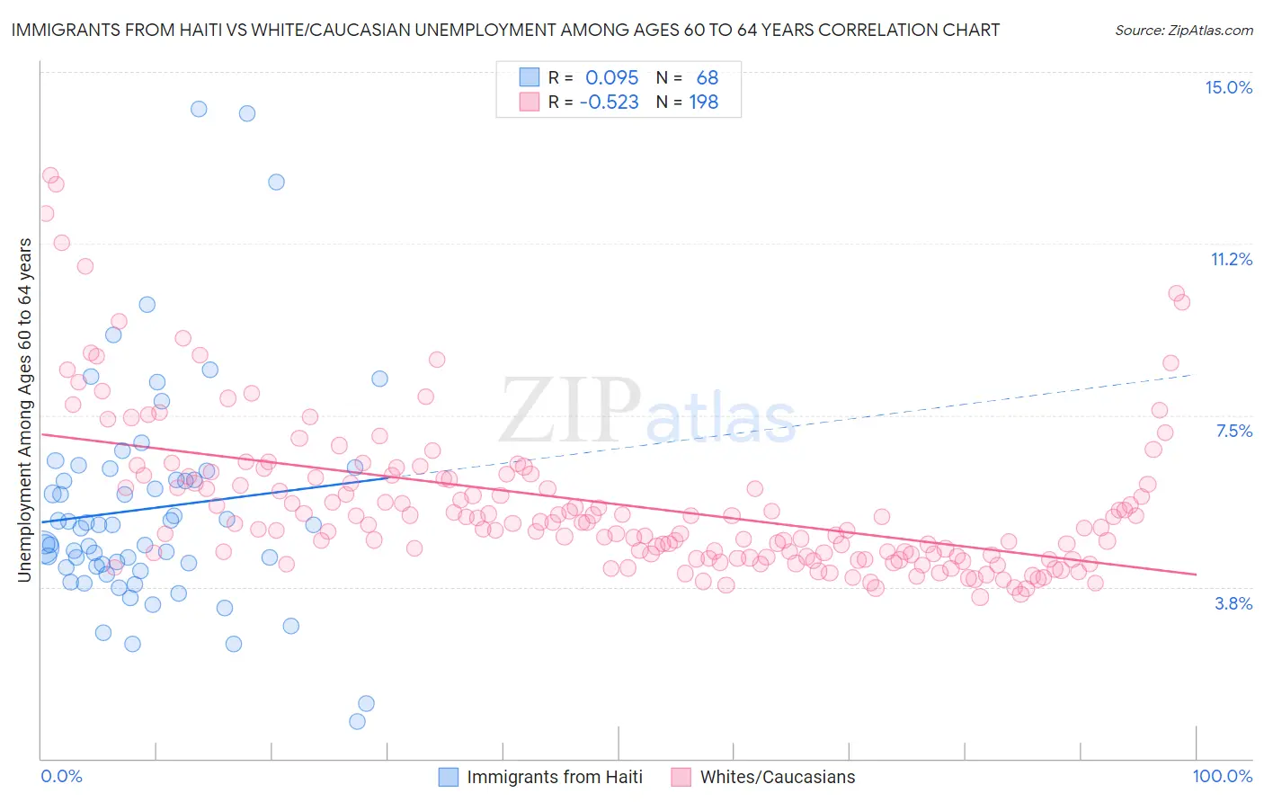 Immigrants from Haiti vs White/Caucasian Unemployment Among Ages 60 to 64 years