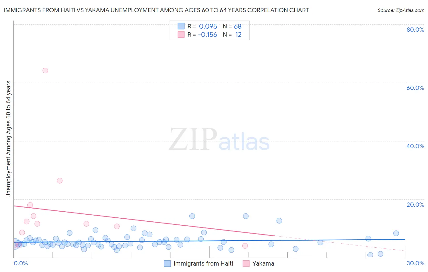 Immigrants from Haiti vs Yakama Unemployment Among Ages 60 to 64 years