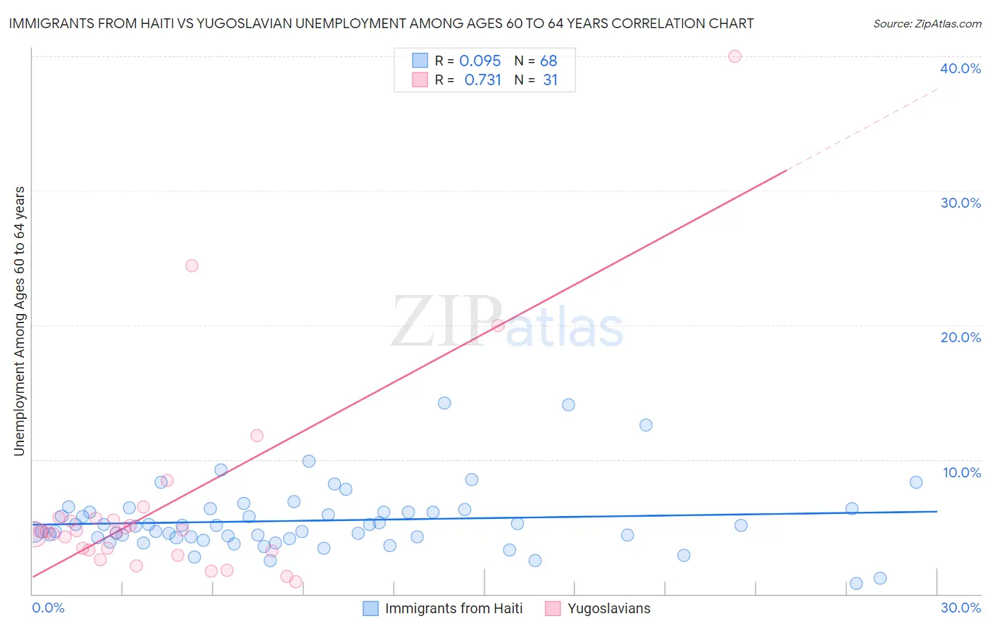 Immigrants from Haiti vs Yugoslavian Unemployment Among Ages 60 to 64 years