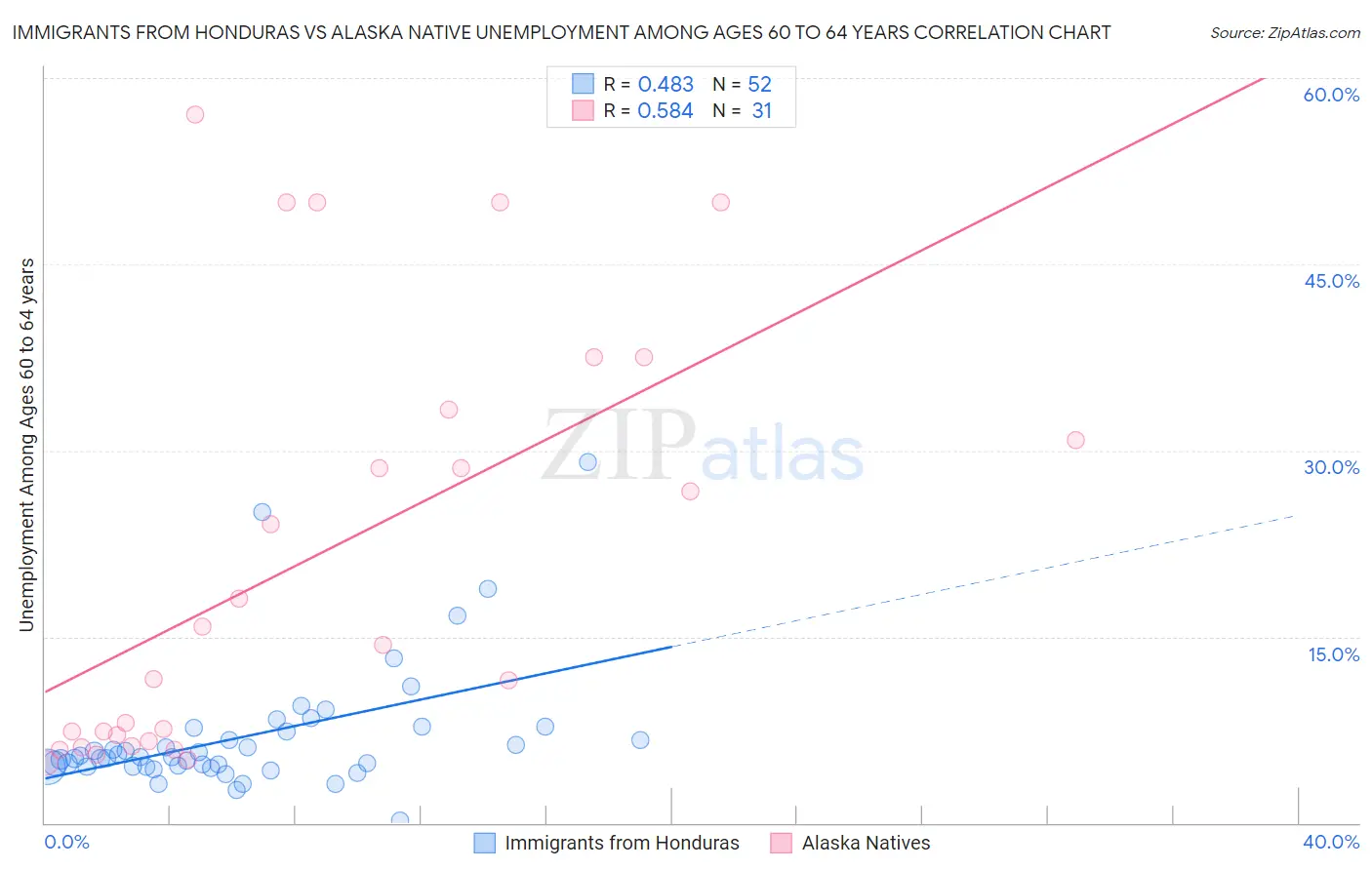 Immigrants from Honduras vs Alaska Native Unemployment Among Ages 60 to 64 years