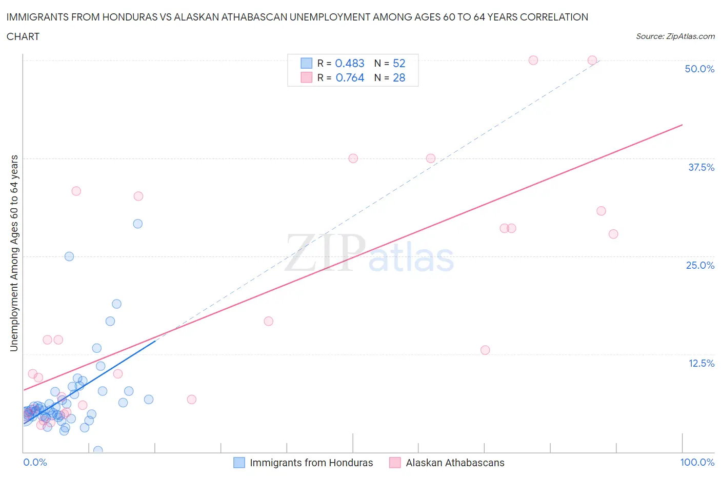 Immigrants from Honduras vs Alaskan Athabascan Unemployment Among Ages 60 to 64 years