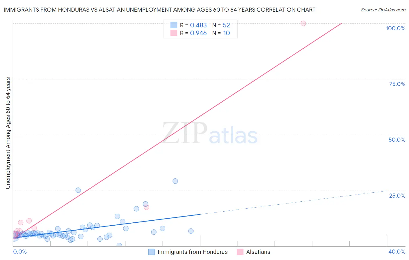 Immigrants from Honduras vs Alsatian Unemployment Among Ages 60 to 64 years