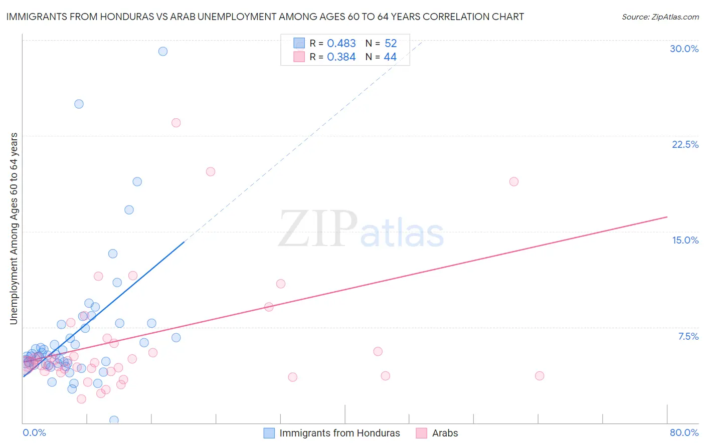 Immigrants from Honduras vs Arab Unemployment Among Ages 60 to 64 years