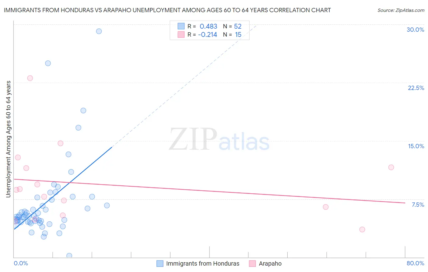 Immigrants from Honduras vs Arapaho Unemployment Among Ages 60 to 64 years
