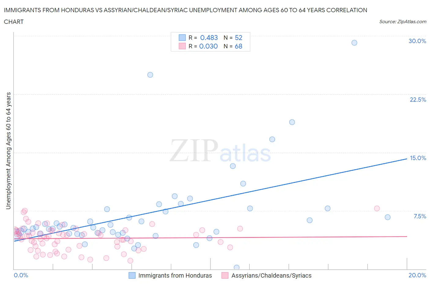 Immigrants from Honduras vs Assyrian/Chaldean/Syriac Unemployment Among Ages 60 to 64 years