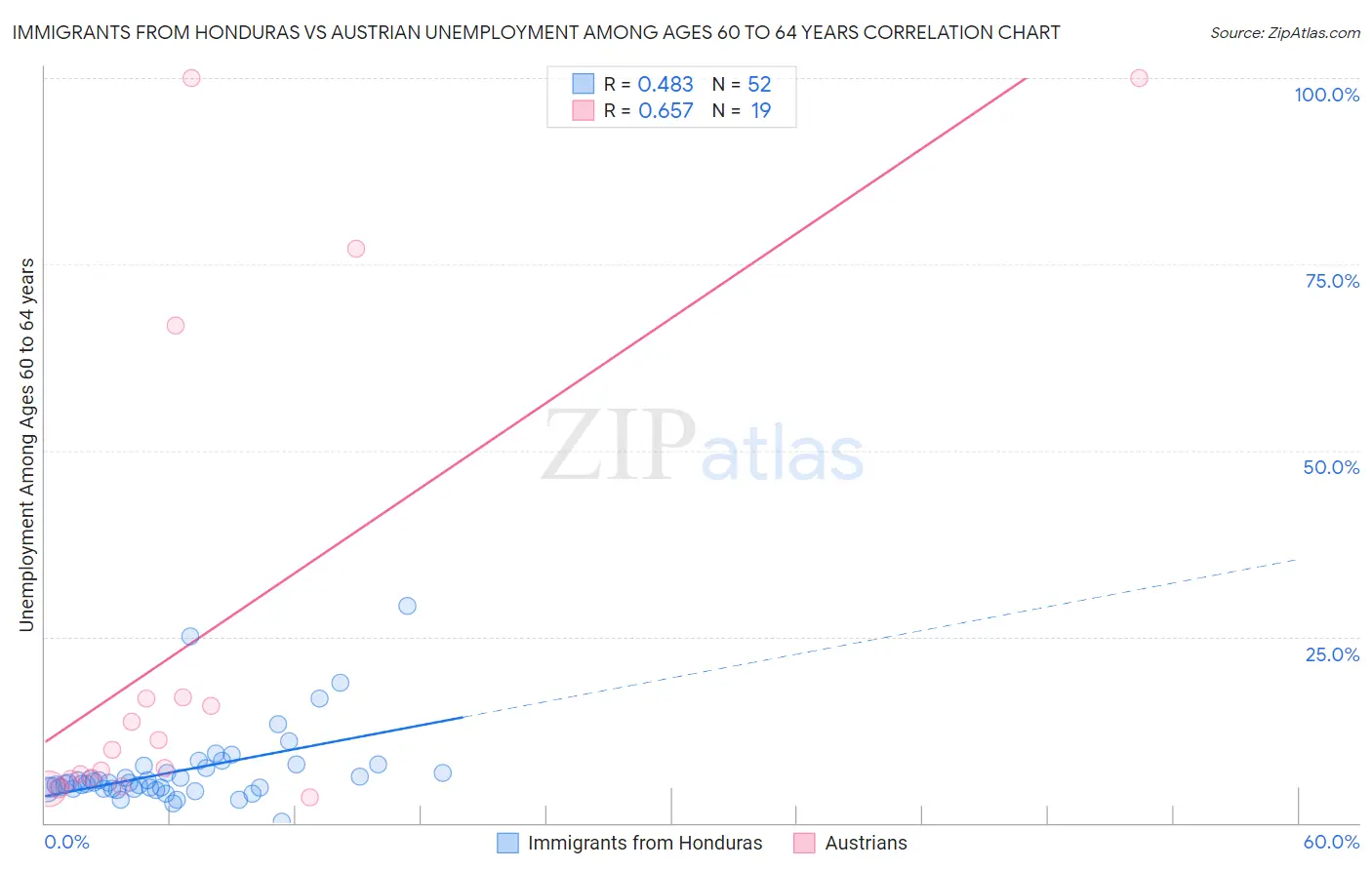 Immigrants from Honduras vs Austrian Unemployment Among Ages 60 to 64 years