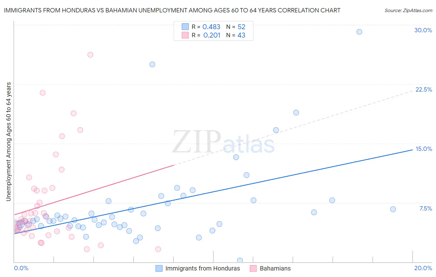 Immigrants from Honduras vs Bahamian Unemployment Among Ages 60 to 64 years