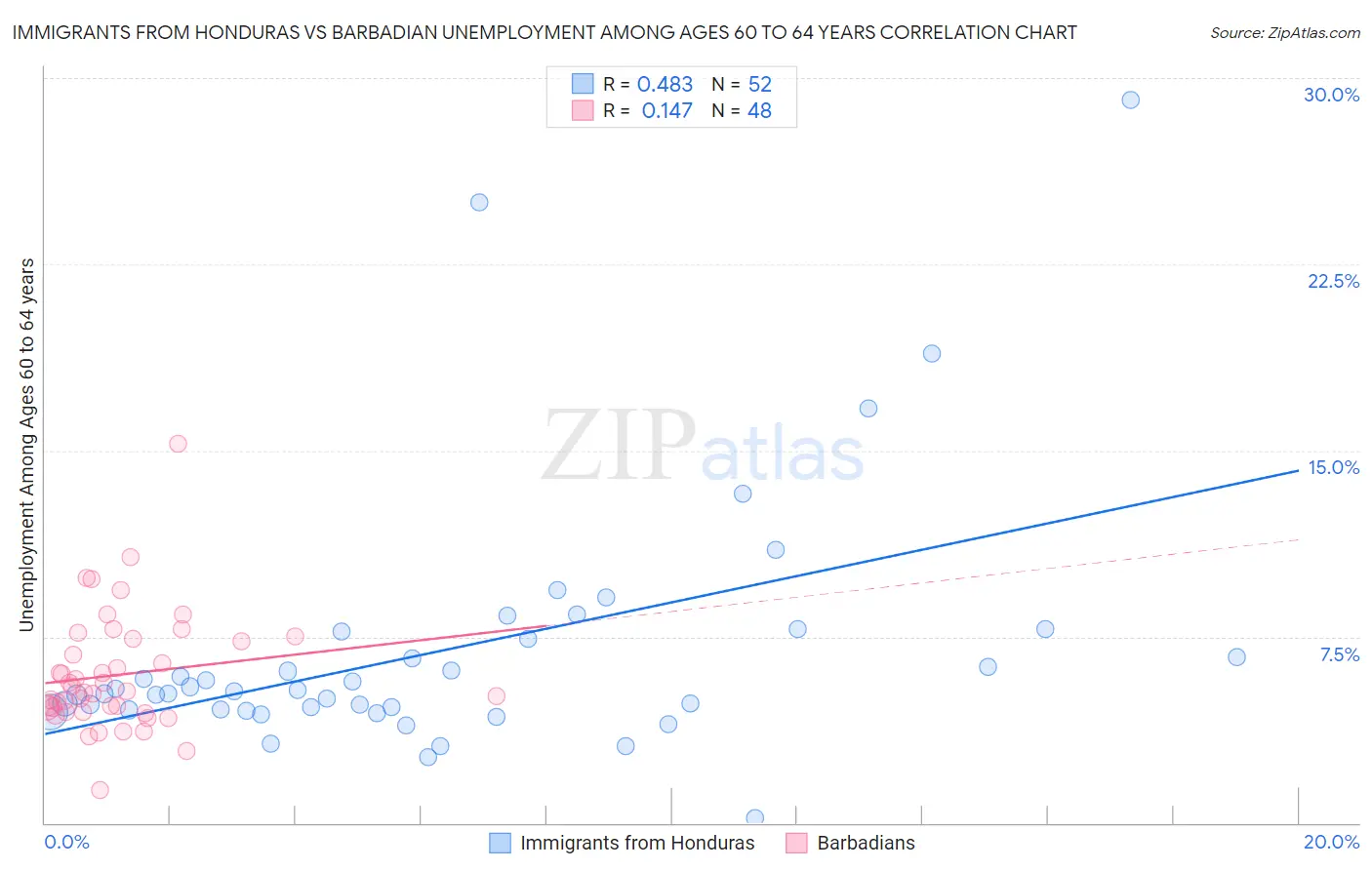 Immigrants from Honduras vs Barbadian Unemployment Among Ages 60 to 64 years