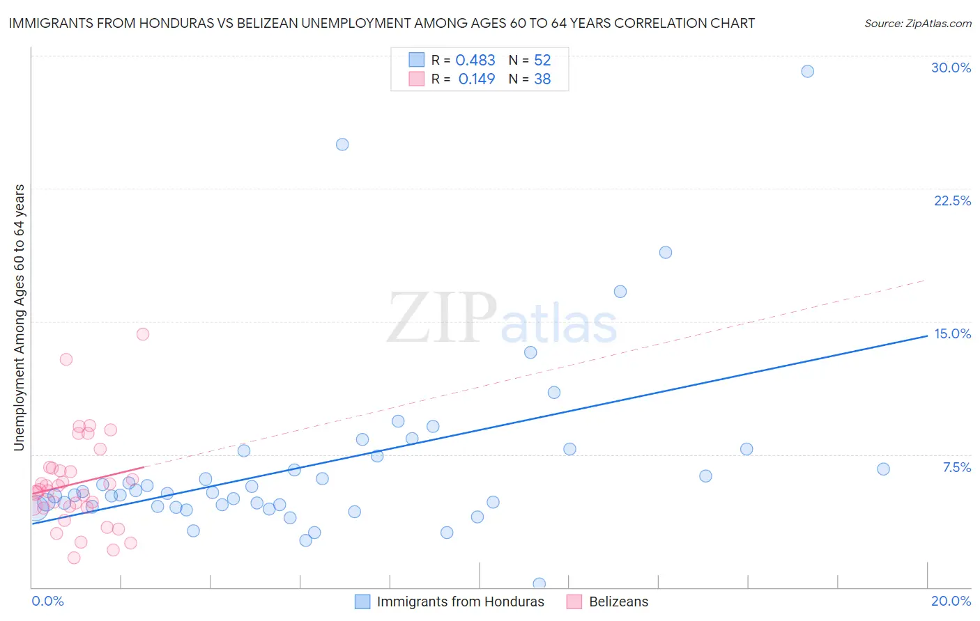 Immigrants from Honduras vs Belizean Unemployment Among Ages 60 to 64 years