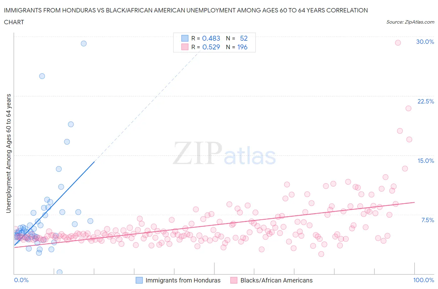 Immigrants from Honduras vs Black/African American Unemployment Among Ages 60 to 64 years