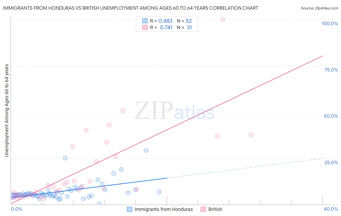 Immigrants from Honduras vs British Unemployment Among Ages 60 to 64 years