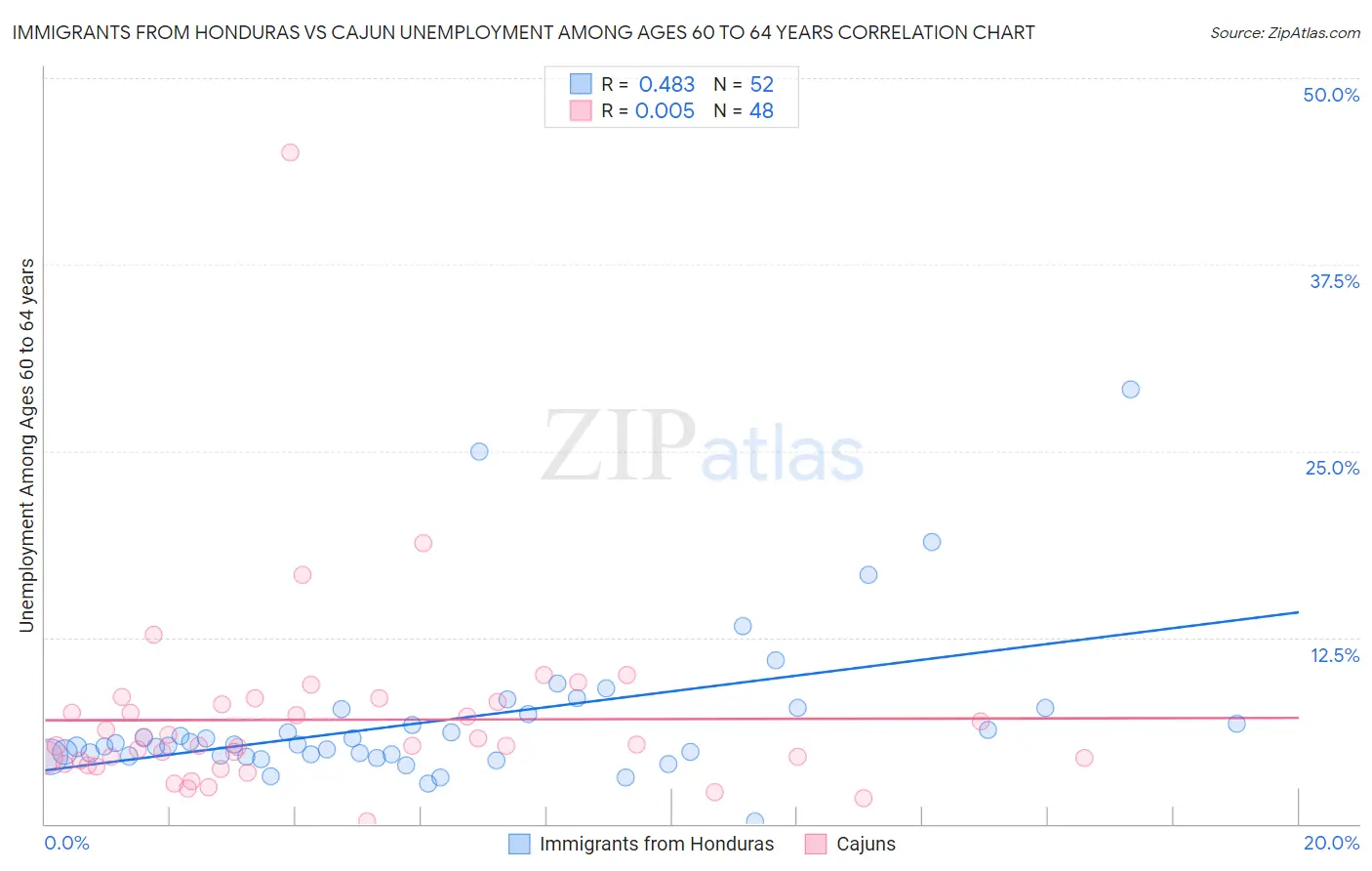 Immigrants from Honduras vs Cajun Unemployment Among Ages 60 to 64 years