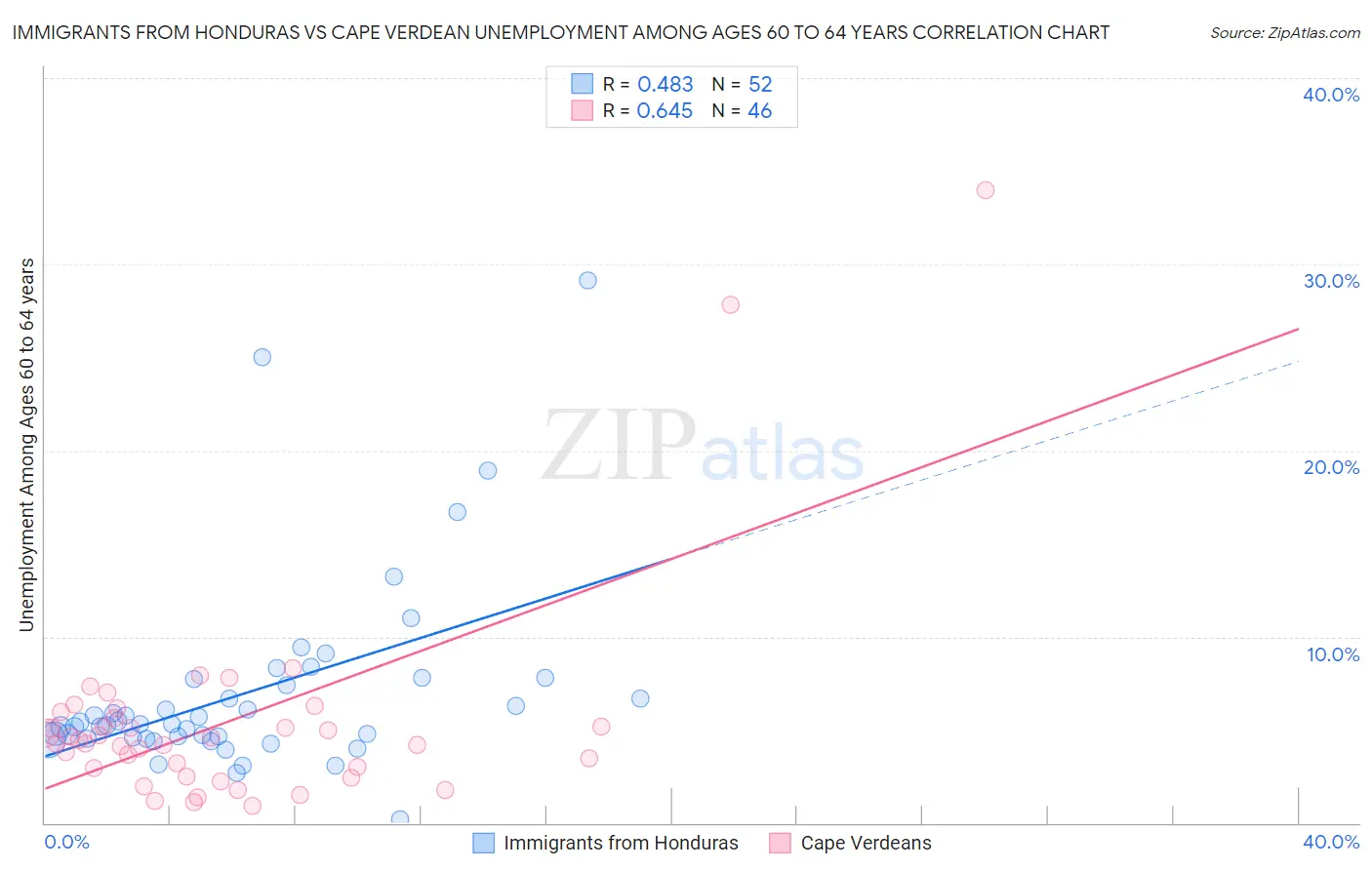 Immigrants from Honduras vs Cape Verdean Unemployment Among Ages 60 to 64 years