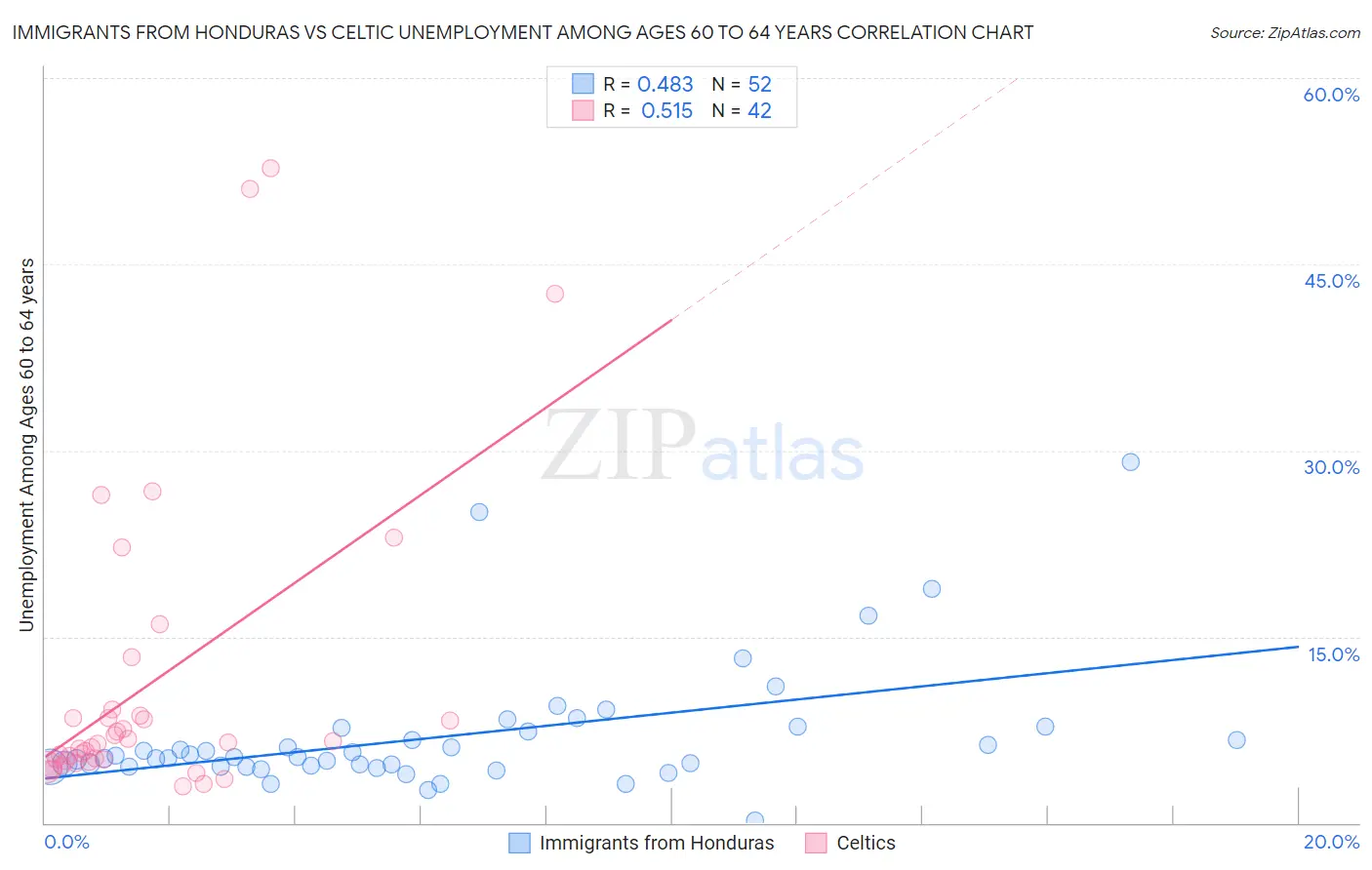 Immigrants from Honduras vs Celtic Unemployment Among Ages 60 to 64 years