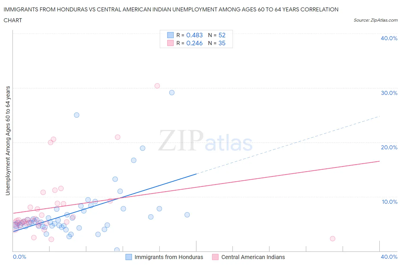Immigrants from Honduras vs Central American Indian Unemployment Among Ages 60 to 64 years