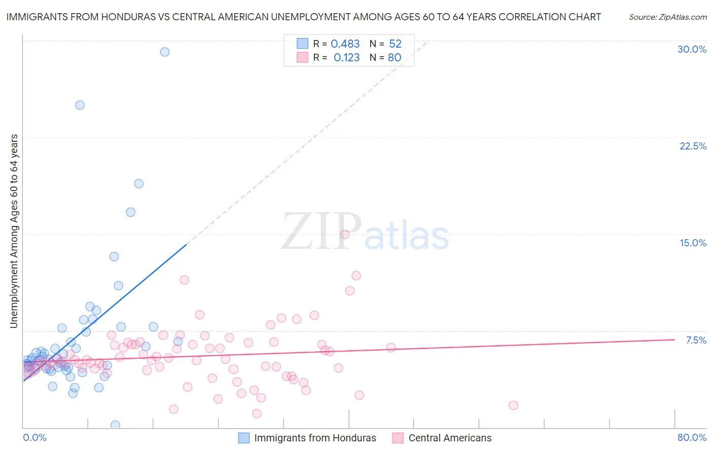 Immigrants from Honduras vs Central American Unemployment Among Ages 60 to 64 years