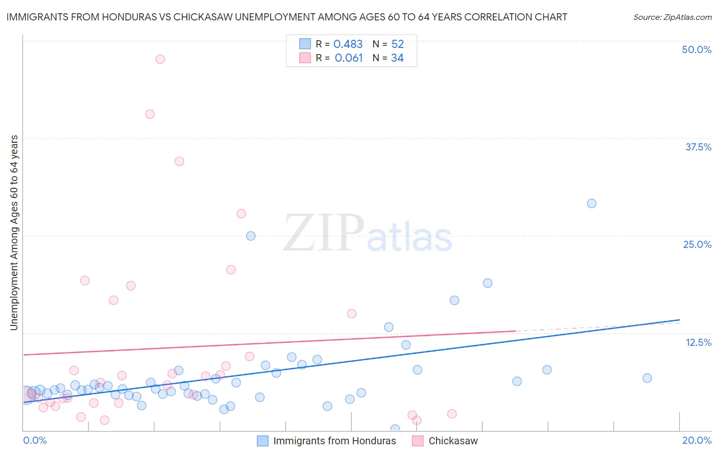 Immigrants from Honduras vs Chickasaw Unemployment Among Ages 60 to 64 years