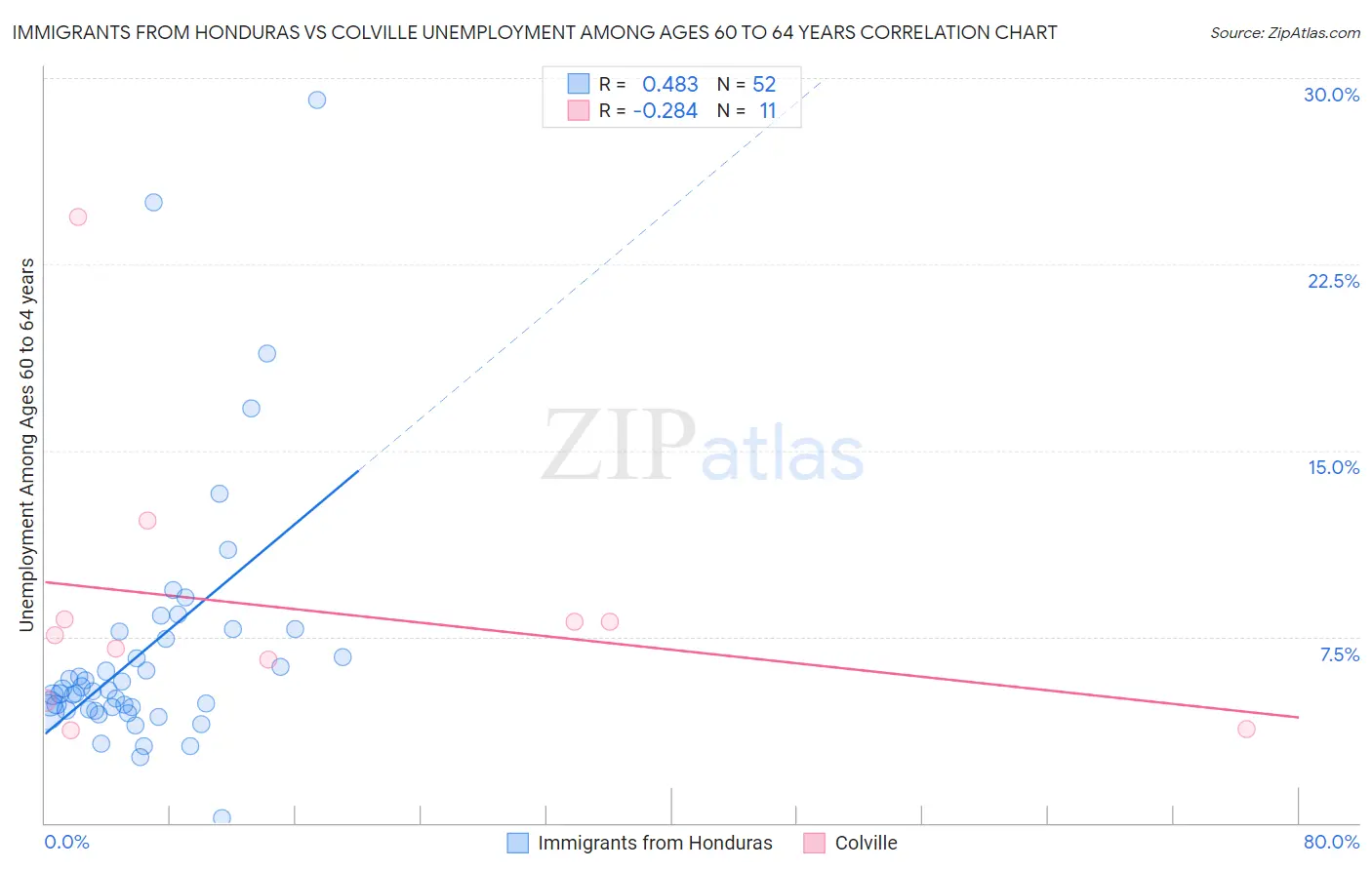 Immigrants from Honduras vs Colville Unemployment Among Ages 60 to 64 years