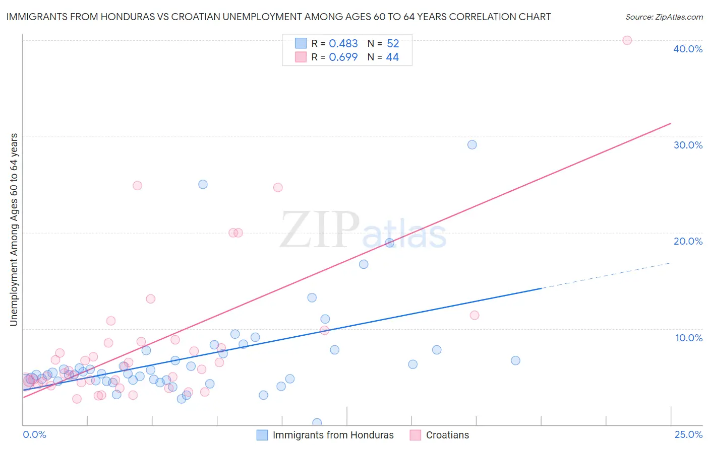 Immigrants from Honduras vs Croatian Unemployment Among Ages 60 to 64 years
