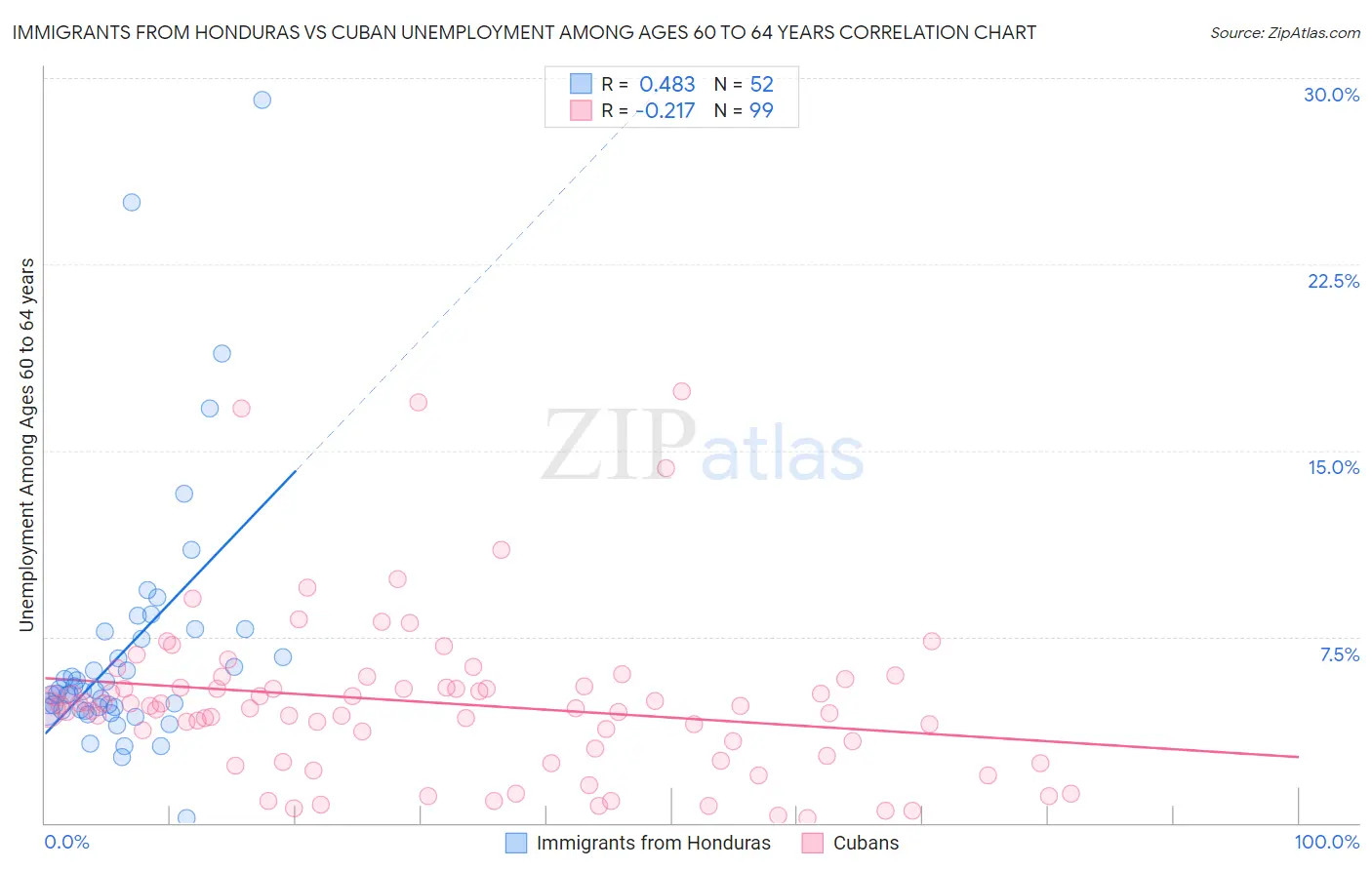 Immigrants from Honduras vs Cuban Unemployment Among Ages 60 to 64 years
