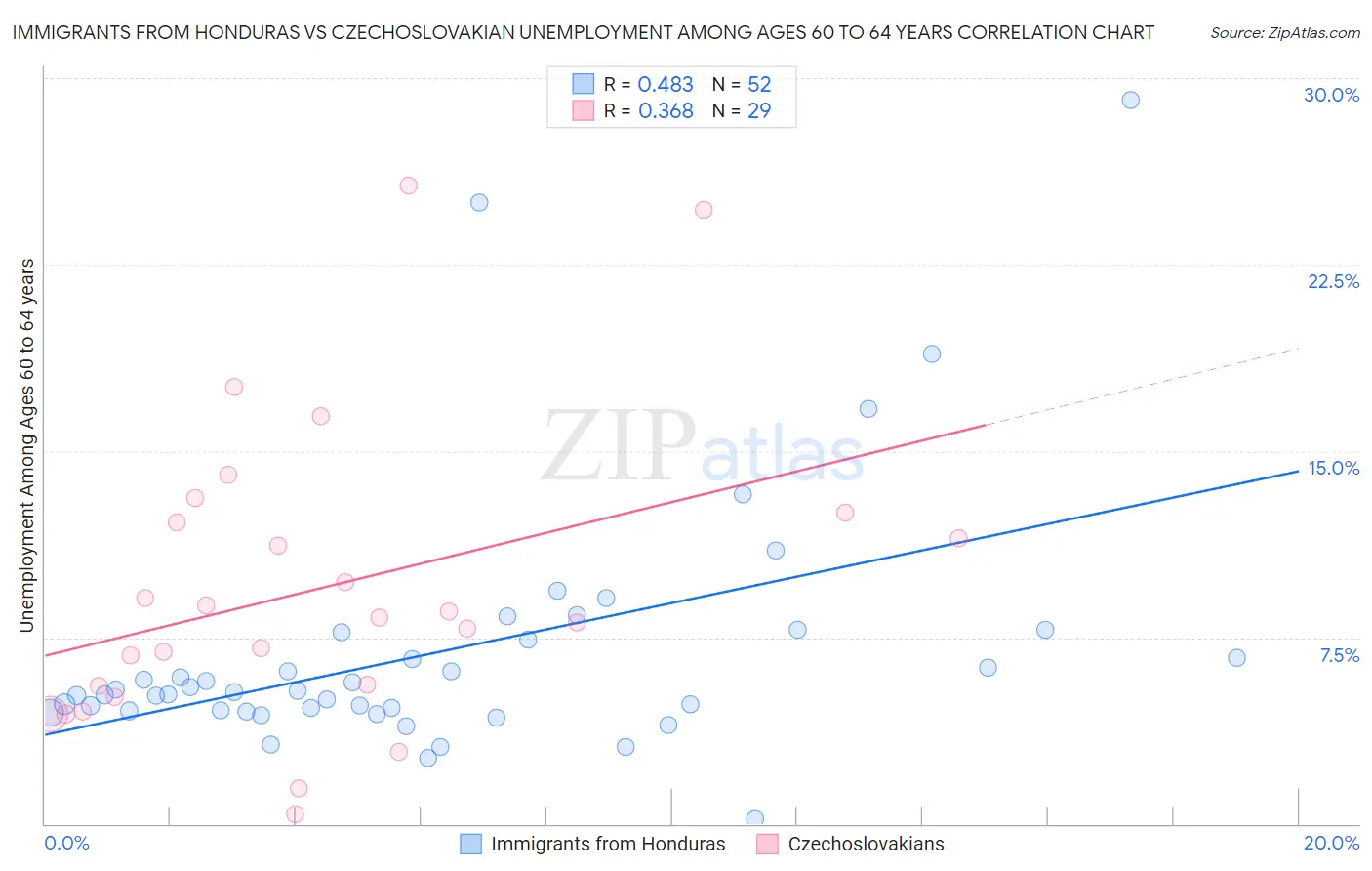 Immigrants from Honduras vs Czechoslovakian Unemployment Among Ages 60 to 64 years