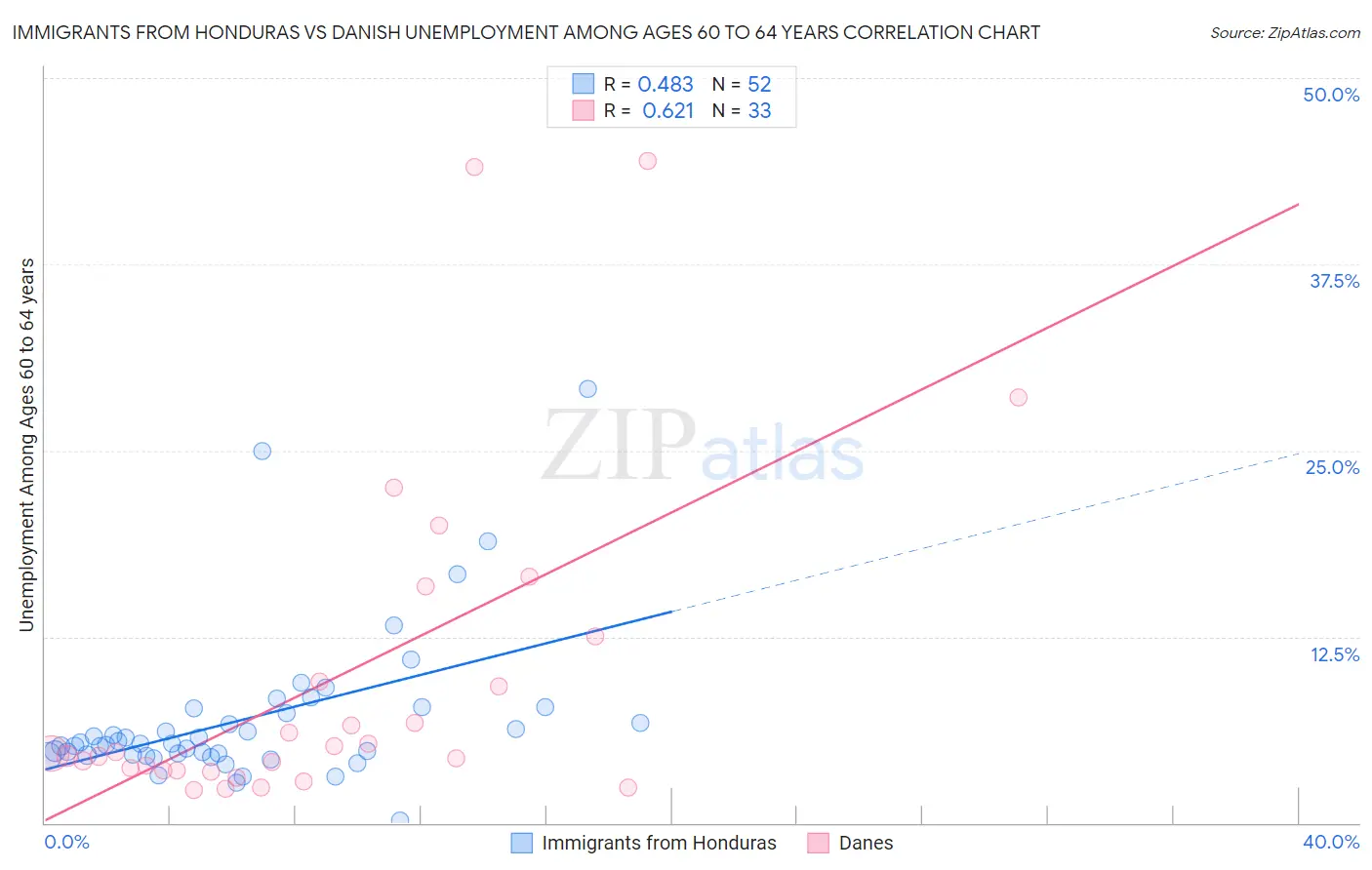 Immigrants from Honduras vs Danish Unemployment Among Ages 60 to 64 years