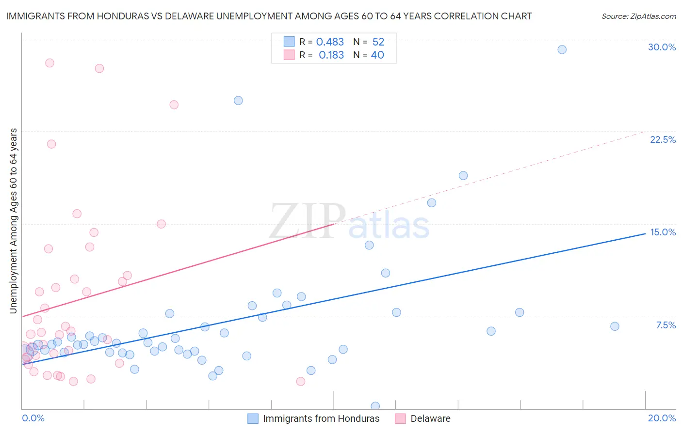 Immigrants from Honduras vs Delaware Unemployment Among Ages 60 to 64 years